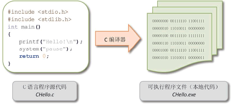 C语言程序经过编译以后才能被计算机执行