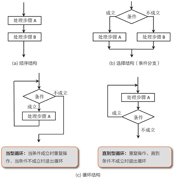 用流程图表示的顺序结构、选择（条件分支）结构、循环结构三种流程