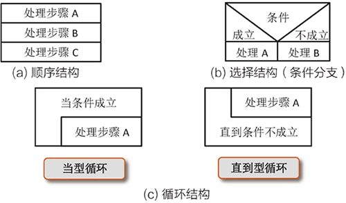 用N-S图表示的顺序结构、选择（条件分支）结构、循环结构三种流程