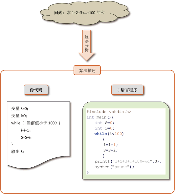 用伪代码和程序设计语言（C 语言）描述的算法