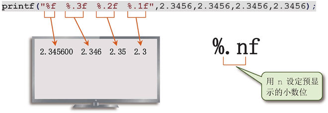 利用转化字符 %.nf 显示不同小数位的浮点数