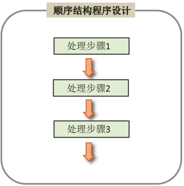 顺序结构程序设计的流程示意图