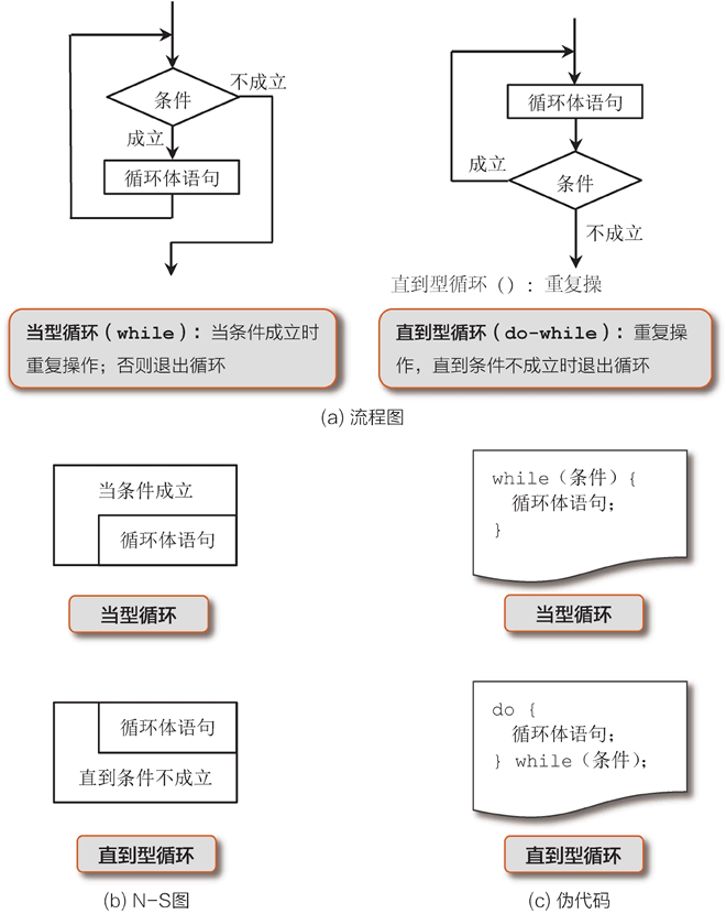 C语言循环控制结构的算法描述