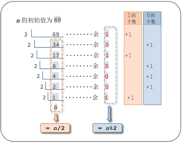 循环执行“除 2 取余”统计 1 和 0 的个数