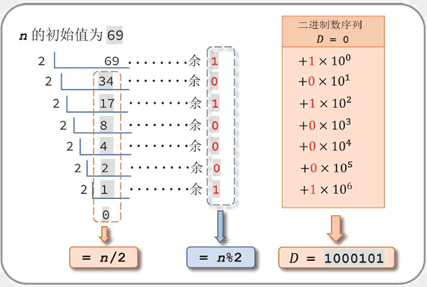 循环执行“除 2 取余”输出正整数 n 的二进制数序列