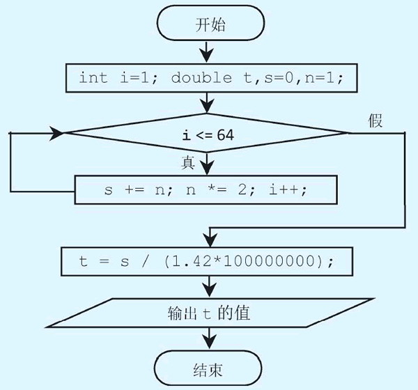 图 1：流程图描述