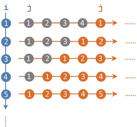 代码清单 1 中变量 i 和 j 的变化情况