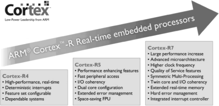 Cortex-R 系列处理器的升级关系