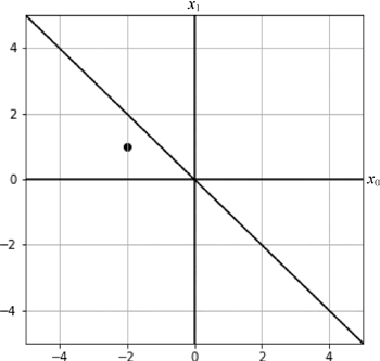 点(-2,1)在直线下方