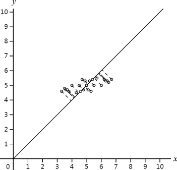 映射到y=x后，方差为0.79