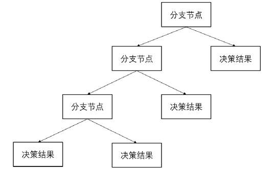 抽象决策树过程