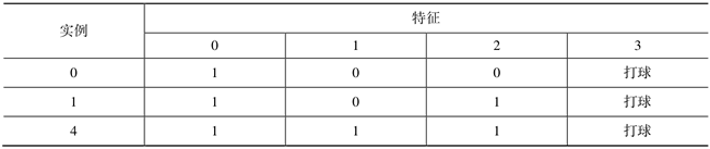 表4中虚线框内特征值全为1的分为一个表