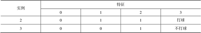 表4中虚线框内特征值全为0的分为一个表