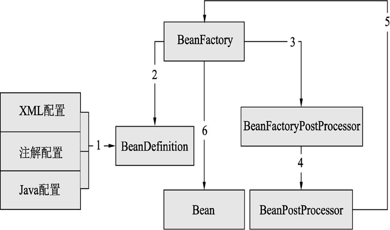 图2　Bean的组装过程