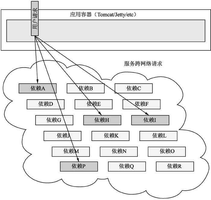 图1　微服务系统