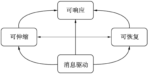图1  响应式系统的特性