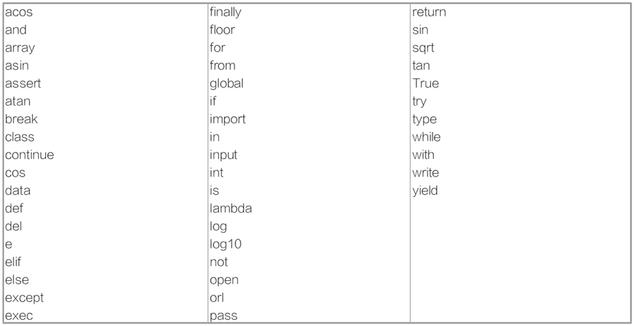 表1　常见的Python内置关键字