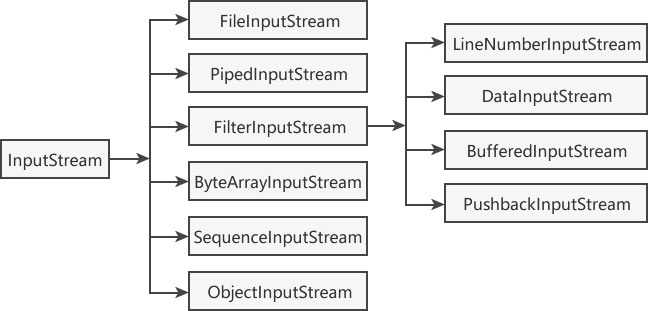 InputStream 类层次结构图