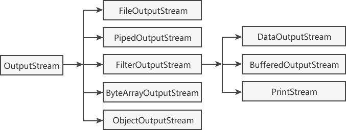 OutputStream类层次结构图