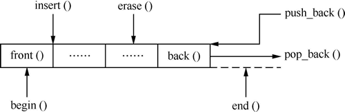 图1　vector容器的存储结构