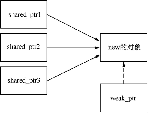图1   shared_ptr、weak_ptr 和 new 对象的关系示意图