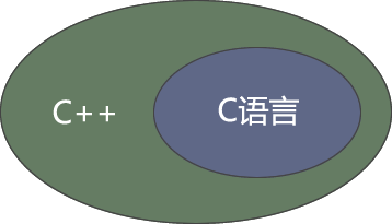C++和C语言的关系